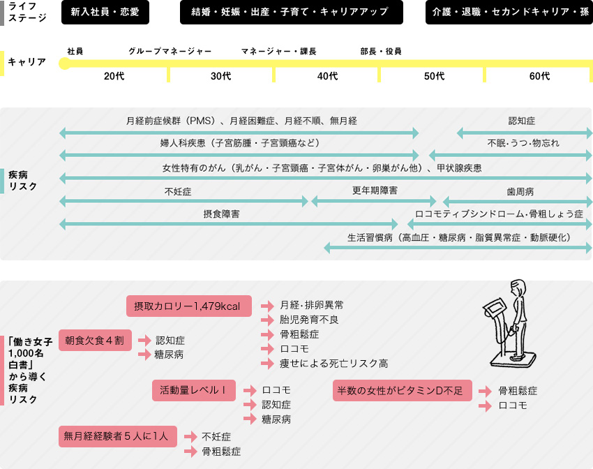 女性のキャリアとライフステージ別疫病リスク
